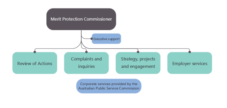 The organisation chart for the Merit Protection Commission - it shows the Merit Protection Commissioner at the top, with "Executive support" just below. On the next level, Review of Actions, then Complaints and inquiries, then Strategy projects and engagement, then Employer services. Finally on the bottom level it has Corporate services provided by the Australian Public Service Commission