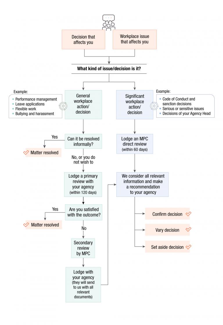 Lifecycle of a review of a workplace decision